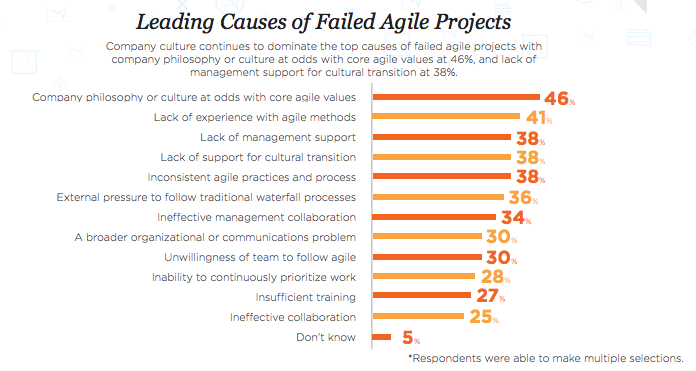 state-of-agile-survey-leading-causes-of-failure Who ever heard of an Agile Manager