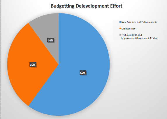 Development Budget for Features Maintenance Refactoring