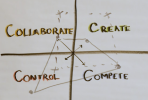 Competing Values Framework - Culture Map, agile transformation, agile adoption, change management