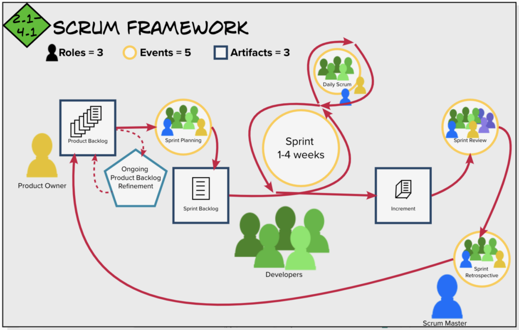 Scrum Framework based on the 2020 Scrum guide. Adapted from Scrum Alliance framework diagram in 2022 by Cliff Rosa, CSP-SM.