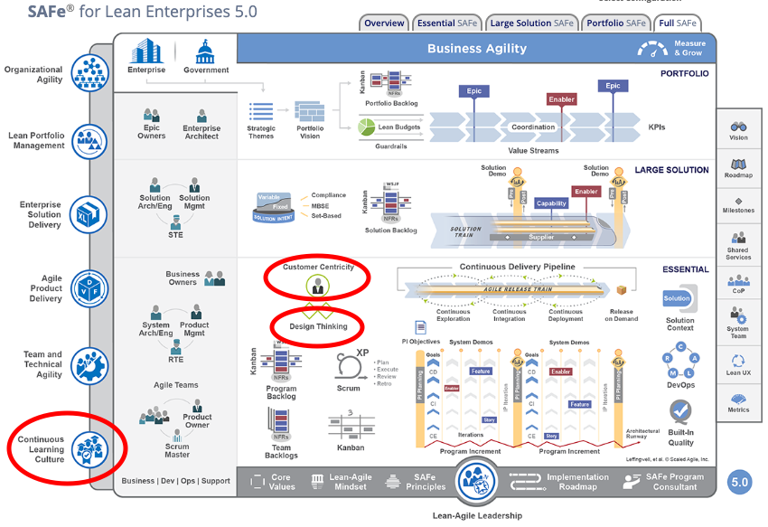 Changes to the Scaled Agile Framework