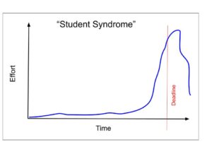 late changes, double your teams velocity, student syndrome