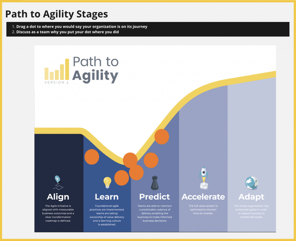 Path to Agility Phases of Agile Transformation