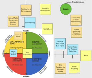 Competing Values Framework - Innovation, create culture, Agile Strategy, Financial Services, Agile Projects, Agile Leadership, Agile Journey, Agile Adoption, Competing Values Framework